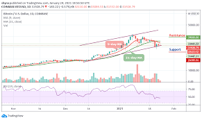Simply keep this site open and see the live bitcoin price in the browser tab. Bitcoin Price Prediction Bears Take Over As Btc Usd Price Remains Below 32 000 Level Laptrinhx