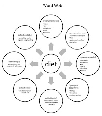 It is updated regularly, and has no annoying adverts. I M On A Diet Word Web Ncpedia