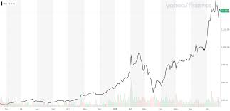 View live tesla inc chart to track its stock's price action. Analyst Tesla Stock Could Crash 40 But Don T You Dare Short It