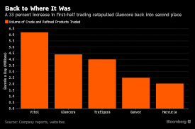 Glencore Retakes No 2 Spot Among Independent Oil Traders