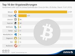 Anfang dezember 2019 habe ich die community dazu aufgerufen ein paar gewagte prognosen Wie Kauft Man Kryptowahrungen In 2020 Simple Ubersicht Youtube