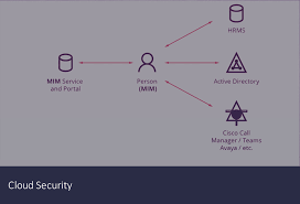 Feature configuration guide for cisco unified communications manager, release 14. User Management In Cucm How To Automate It
