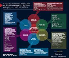 Excellent real estate asset management is an essential factor driving the value of real estate. Realcomm Releases New Corporate Real Estate And Facilities Information Management Systems Enterprise Architecture Overview