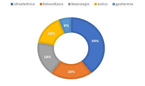Le strade percorribili e le risorse naturali a cui attingere per ottenere una produzione energetica. Energie Rinnovabili In Italia Quali Crescono E Quali No Anter