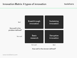 Innovation Matrix A Powerful Innovation Tool Explained Toolshero Types Of Innovation Innovation Strategy Disruptive Innovation