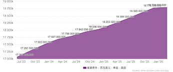 美国| 家庭债务| 1999 – 2026 | 经济指标| CEIC