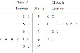 Stem And Leaf Plot