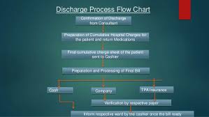 Patient Discharge Process In Corporate Hospital _ Ppt