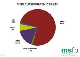 We did not find results for: Multiple Sklerose Drei Viertel Der Befragten Erkrankten Haben Einen Schubformigen Verlauf Dmsg Multiple Sklerose