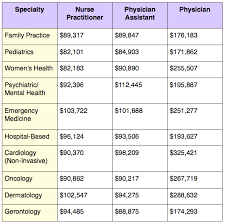 Salaries below this are outliers. Salary Comparison Np Vs Pa Vs Md Thriveap