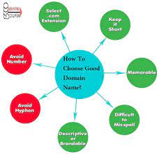 What Should You Know Before Buying Domain Name For Your Website How To Memorize Things Buy Domain Search Engine Optimization