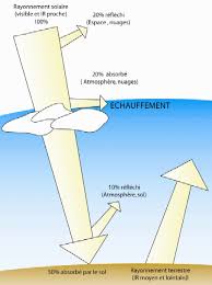 Un gaz à effet de serre est un gaz présent dans l'atmosphère qui va récupérer et absorber le rayonnement infrarouge (retour des émissions solaires) la vapeur d'eau présente dans l'atmosphère représente le principal gaz à effet de serre. Qu Est Ce Que L Effet De Serre Que Sont Les Ges Le Prg Et L Equivalent Carbone