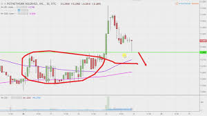 Potnetwork Holdings Inc Potn Stock Chart Technical Analysis For 08 23 18