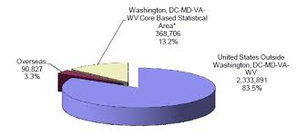 Graphic Presentation Of Federal Civilian Employment