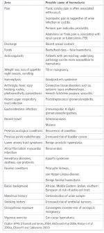 Proteinuria identifies patients with renal damage and those at risk for worsening renal disease and increased cardiovascular morbidity. Haematuria Causes And Management