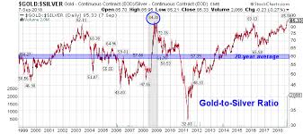 Alert Gold To Silver Ratio Spikes To Highest Level In 27