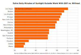 avg minutes of sun from daylight savings time by city