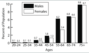 Several companies producing hammer forged bolt gun barrels. Increasing Prevalence Of Heart Failure By Age And Gender As Download Scientific Diagram