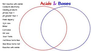 Acids Bases Venn Diagram Activity Venn Diagram Activities Physical Science Middle School Science Blog