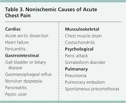 On a call how can you tell the two apart? Acute Coronary Syndrome Diagnostic Evaluation American Family Physician
