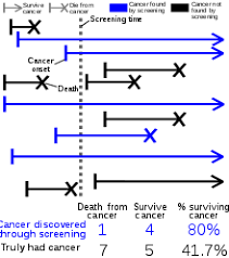 Von der bedeutung wäre es ja verzerrte auswahl. Length Time Bias Wikipedia