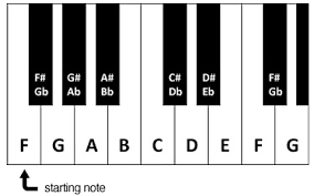 F, g, a, b flat, c, d, e, f, major scales.piano scales lay the foundation for a pianist's keyboard skill. How To Play An F Major Scale On Ukulele Ukulele Tricks