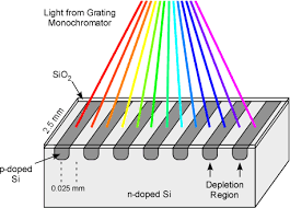 Schottky diodes were used to block noise from sipms that did not detect a significant number of scintillation photons following a gamma interaction. Uv Vis Spectrophotometric Detectors