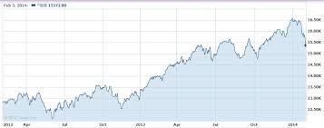 2 Yr Chart Of The Dow Jones Jan 2012 Jan 2014