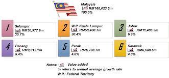 Check spelling or type a new query. Department Of Statistics Malaysia Official Portal