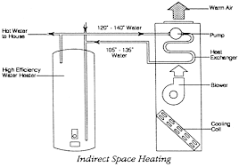 While the ceiling installation style is the most common, choose the mount type that works best with your bathroom's layout and your home's ducts. Combination Space Water Heater