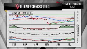 Cramers Charts Gilead And Celgenes Stocks May Have More