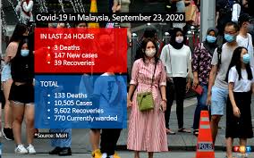 Nokia 8.1 and nokia 2.3 owners, your android 11 update is ready initial updates rolling out in asia today late last month the nokia 3.2 was blessed with an android 11. 3 Deaths Over 100 New Covid 19 Infections Free Malaysia Today Fmt