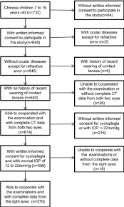 Inclusion And Exclusion Flowchart For Analyzing Corneal