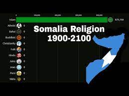 Siiyaalka si aad u dhaqato waa in aad sooyaalka ogsoonaato. Religion In Somalia From 1900 2100 Youtube