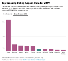 Different apps will help you fulfill different dating goals. Chinese Dating Apps Are Exploiting Loneliness Of India S Men Quartz India