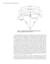 Place the element on the roadway profile with the legs touching the profile. Chapter 1 Introduction Design Guidelines For Horizontal Sightline Offsets The National Academies Press