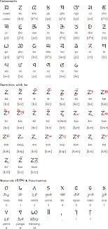 In english language there are vowels and consonants. Limbu Language And Alphabet