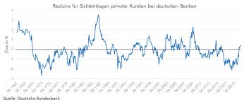 May 15, 2021 · the rate of inflation over the past year jumped to 4.2% from 2.6% in the prior month — the highest level since 2008. Uberraschung Sparen Lohnt Sich Wieder Ein Bisschen Markte 08 03 2021 Fonds Professionell