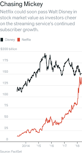 Netflix ( nflx) said its projecting a growth of 3.5 million for the next quarter. Netflix Could Soon Pass Disney In Market Value Barron S