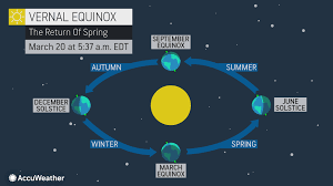 Which in turn that part gets the longest day light of the year. What S The Difference Between Meteorological And Astronomical Spring Accuweather