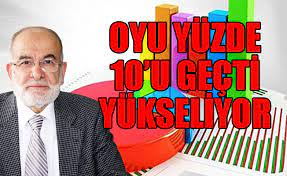 Bugün yaklaşık 10.5 milyon i̇stanbullu seçmen sandık başına giderek oy kullandı. Saadet Partisi Oy Orani