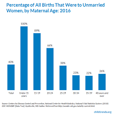 Births To Unmarried Women Unmarried Women Centers For Disease Control And Prevention Women
