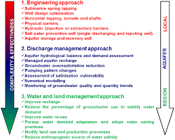 Maybe you would like to learn more about one of these? Review Of Utilization Management Of Groundwater At Risk Of Salinization Journal Of Water Resources Planning And Management Vol 146 No 9