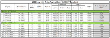 2021 dodge ram 1500 towing capacity chart. Ram 1500 Towing Capacities Let S Tow That