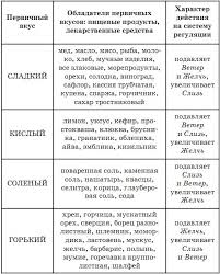 норма уровня сахара в крови до и после еды Ii Sladkoe Solenoe Gorkoe Hudet Po Tibetski Prosto Holisticheskaya Medicina Zdorove Biologicheski Aktivnye Tochki