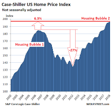 Update On The Most Splendid Housing Bubbles In The U S