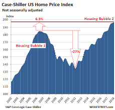 update on the most splendid housing bubbles in the u s