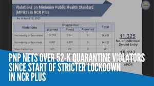 The stock barometer slipped back to the 6,500 level on friday as the local transmission of the highly contagious delta coronavirus. Pnp Nets Over 52 K Quarantine Violators Since Start Of Stricter Lockdown In Ncr Plus Youtube