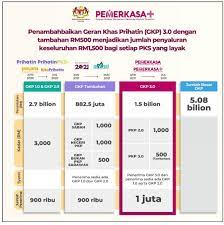 Tarikh bayaran & semakan gkp 3.0. Geran Khas Prihatin Soalan Keselamatan