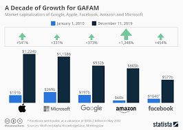 chart a decade of growth for gafam statista